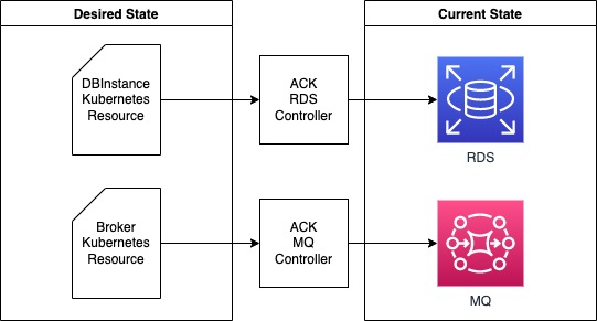 ACK reconciler concept