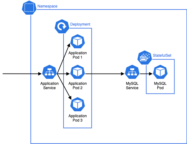 Catalog microservice in Kubernetes