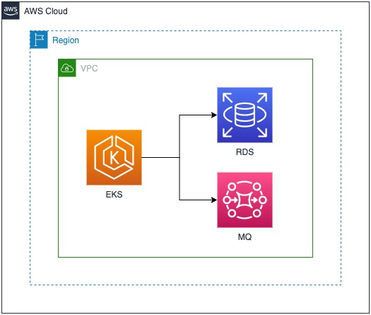 EKS with RDS and MQ