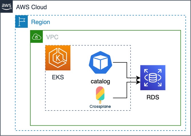 EKS with RDS and MQ