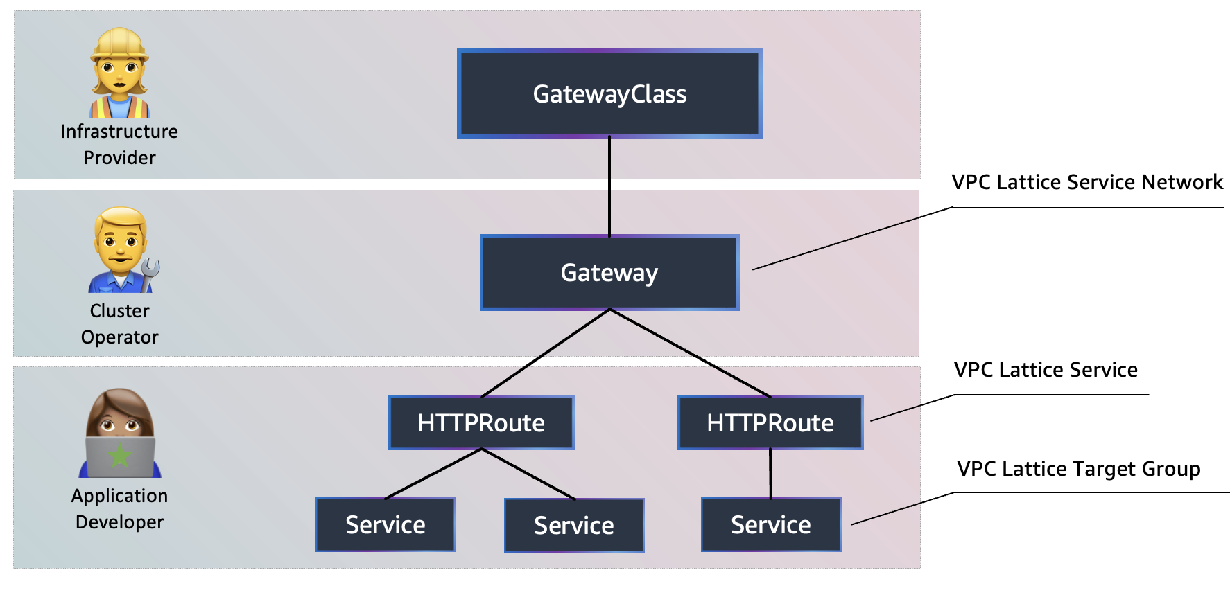 Kubernetes Gateway API Objects and VPC Lattice Components