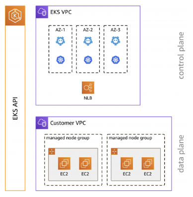 Managed Node Groups