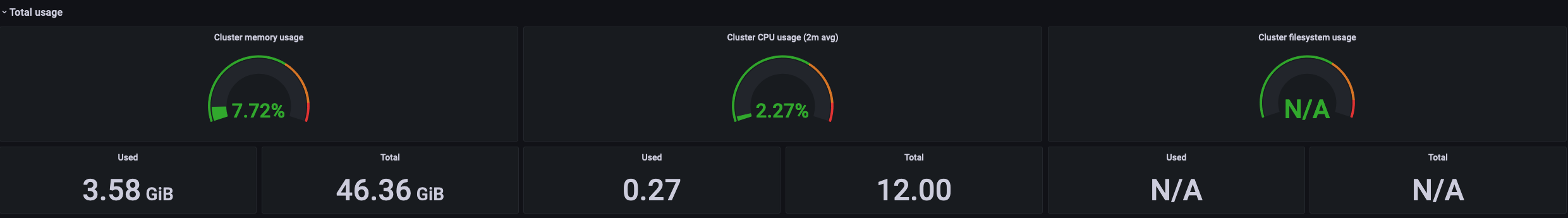 Total Usage