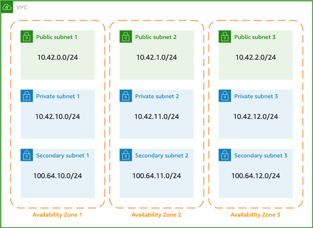 VPC subnet architecture