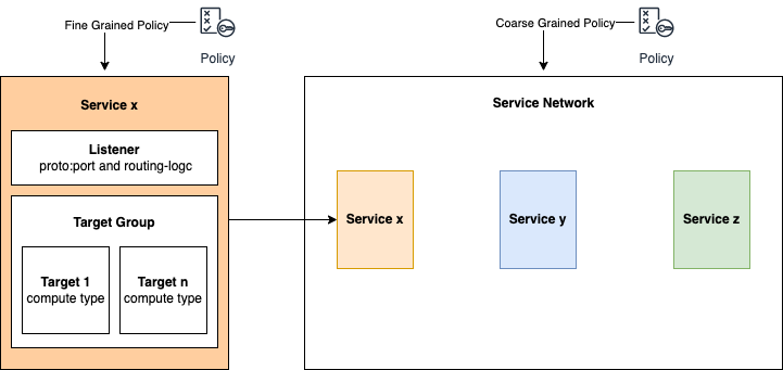 Amazon VPC Lattice Components